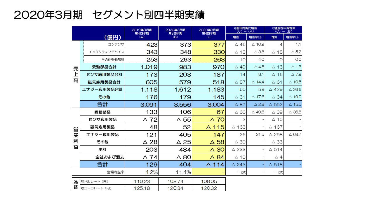 2020年3月期 セグメント別四半期実績