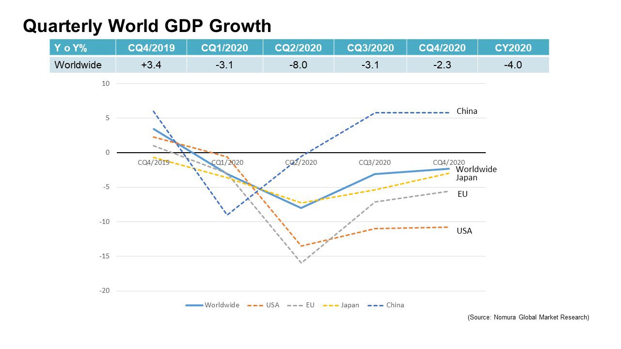 Quarterly World GDP Growth