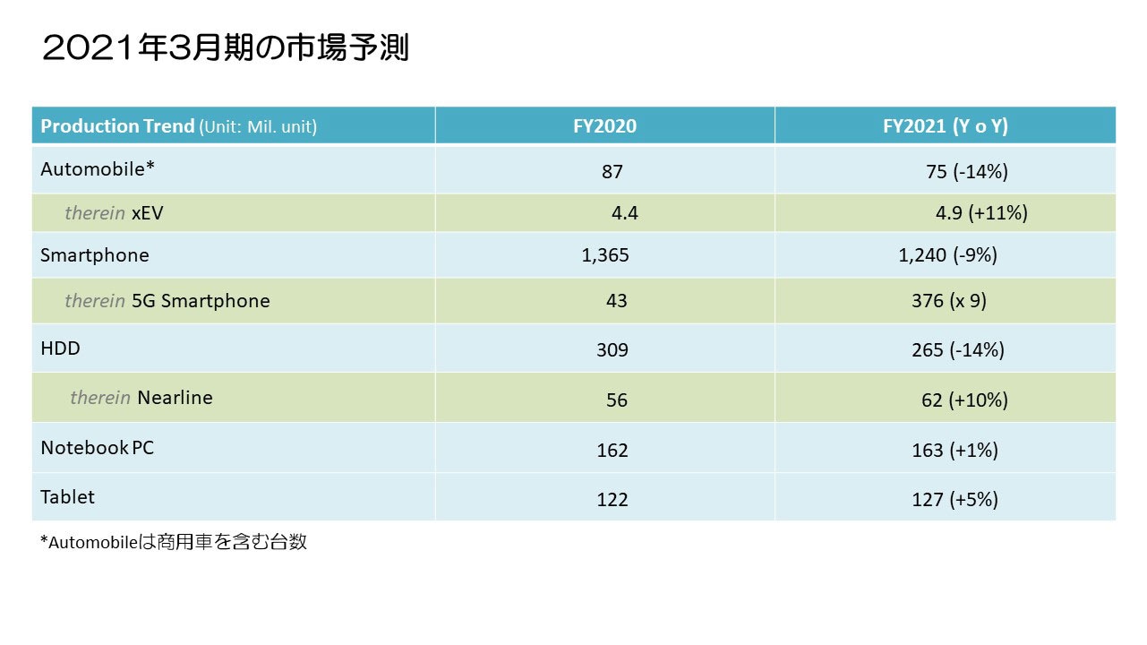 2021年3月期の市場予測