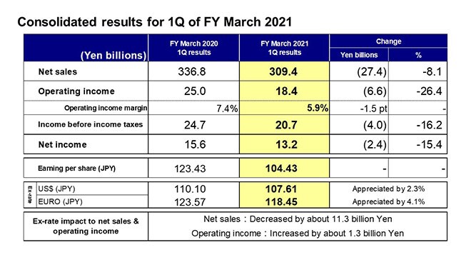 Consolidated results for 1Q of FY March 2021
