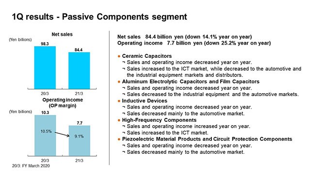 1Q results - Passive Components segment