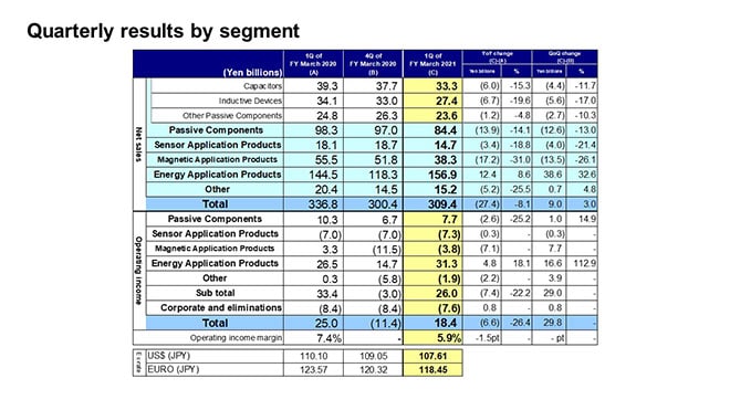 Quarterly results by segment