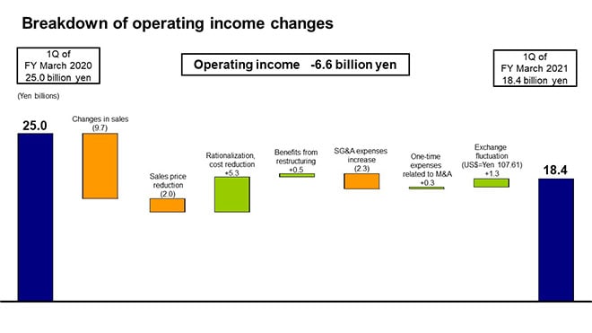 Breakdown of operating income changes