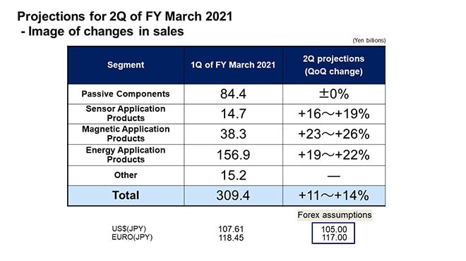 Projections for 2Q of FY March 2021 - Image of changes in sales