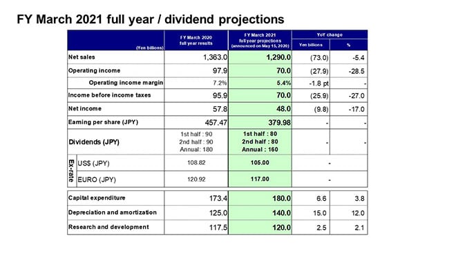 FY March 2021 full year / dividend projections