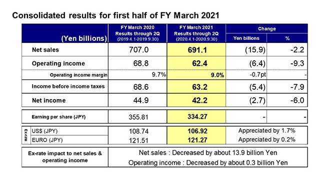 Consolidated results for first half of FY March 2021
