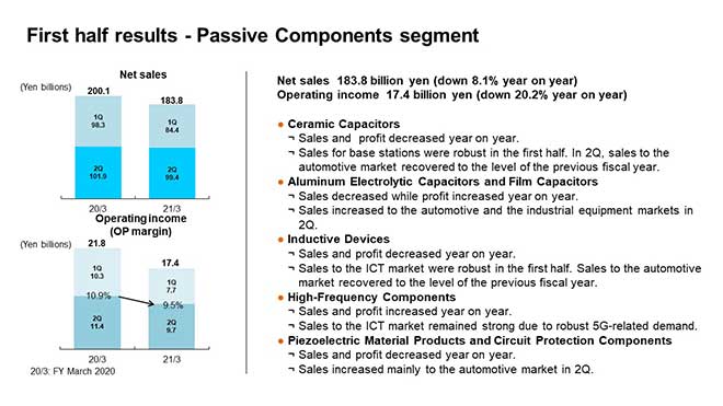 First half results - Passive Components segment