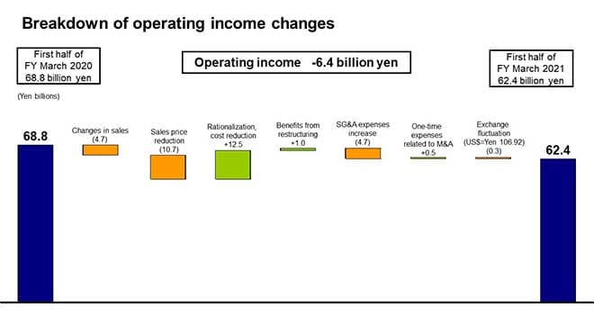Breakdown of operating income changes
