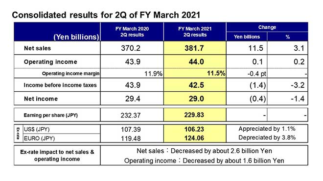 Consolidated results for 2Q of FY March 2021