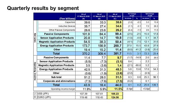 Quarterly results by segment