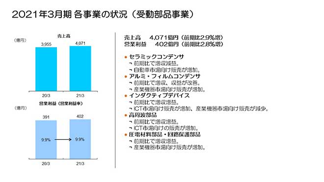 2021年3月期 各事業の状況（受動部品事業）