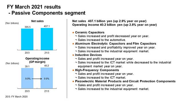 FY March 2021 results - Passive Components segment