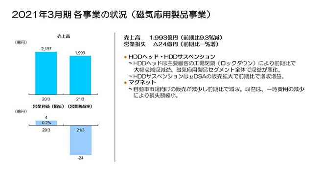 2021年3月期 各事業の状況（磁気応用製品事業）