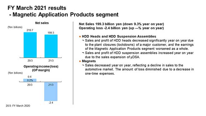 FY March 2021 results - Magnetic Application Products segment