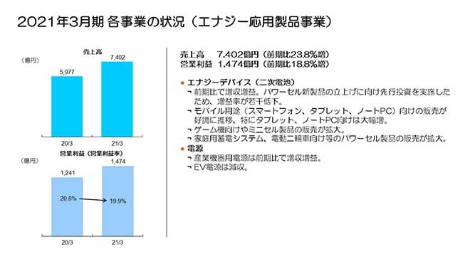2021年3月期 各事業の状況（エナジー応用製品事業）