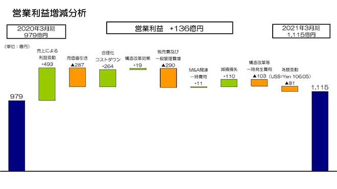 営業利益増減分析