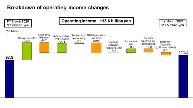 Breakdown of operating income changes