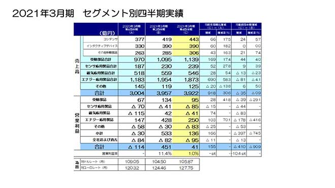 2021年3月期　セグメント別四半期実績