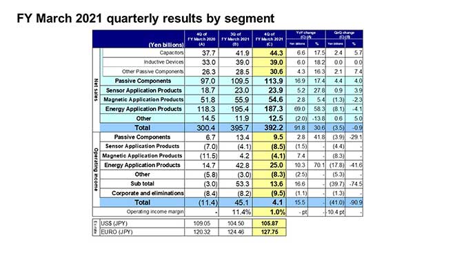 FY March 2021 quarterly results by segment