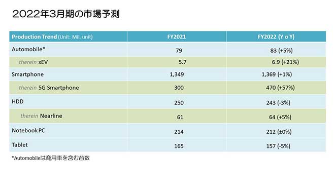 2022年3月期の市場予測
