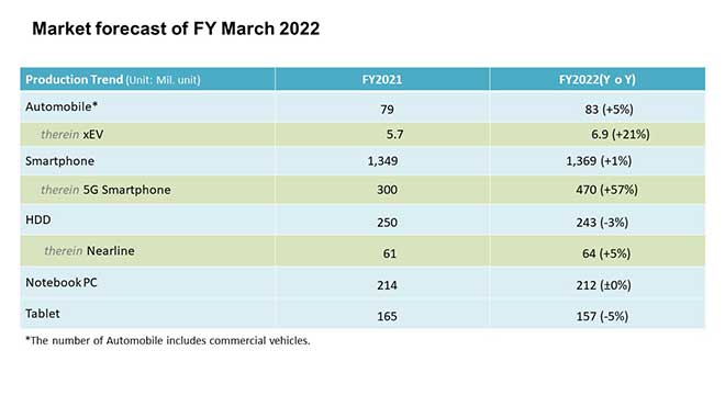 Market forecast of FY March 2022