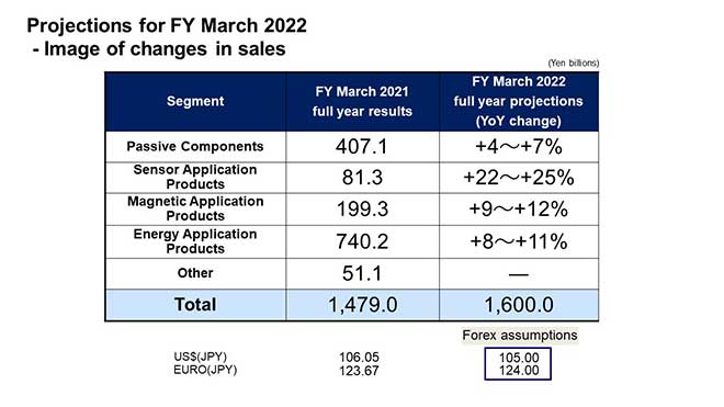 Projections for FY March 2022 - Image of changes in sales