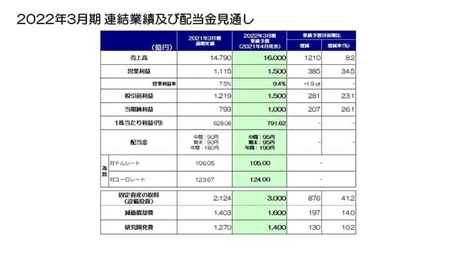 2022年3月期 連結業績及び配当金見通し