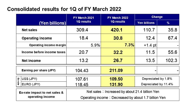 Consolidated results for 1Q of FY March 2022