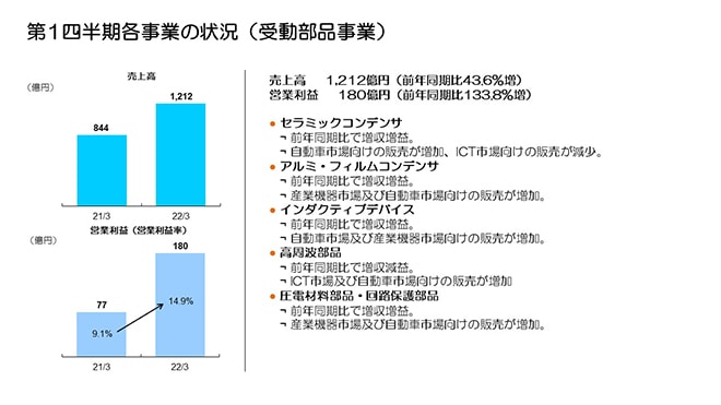 第1四半期各事業の状況（受動部品事業）