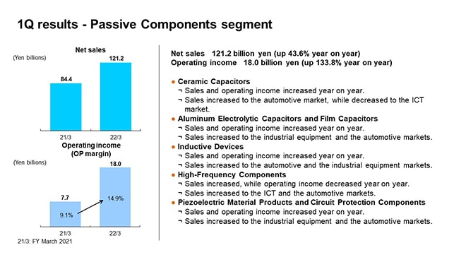 1Q results - Passive Components segment