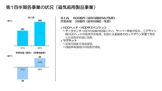第1四半期各事業の状況（磁気応用製品事業）