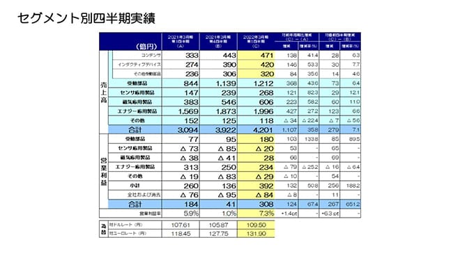 セグメント別四半期実績