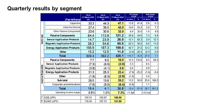 Quarterly results by segment