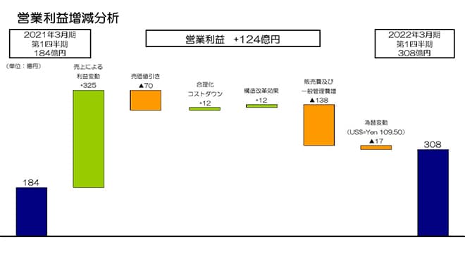 営業利益増減分析