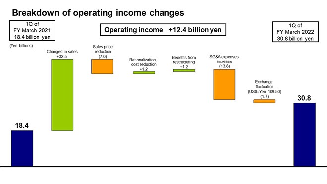 Breakdown of operating income changes