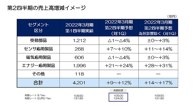 第2四半期の売上高増減イメージ