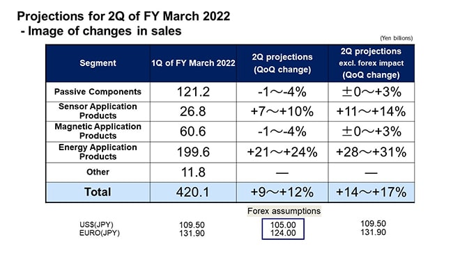 Projections for 2Q of FY March 2022 - Image of changes in sales