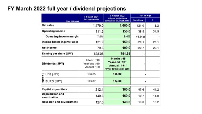 FY March 2022 full year / dividend projections