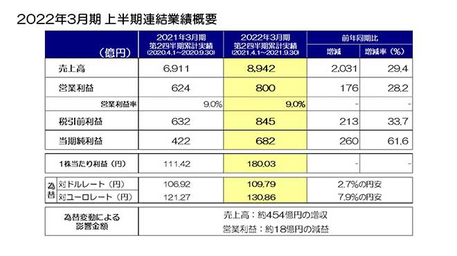 2022年3月期 上半期連結業績概要