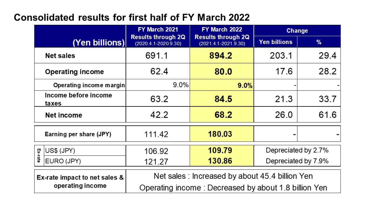 Consolidated results for first half of FY March 2022