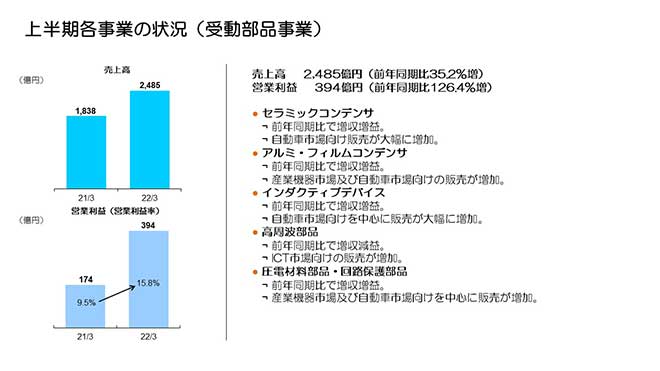 上半期各事業の状況（受動部品事業）