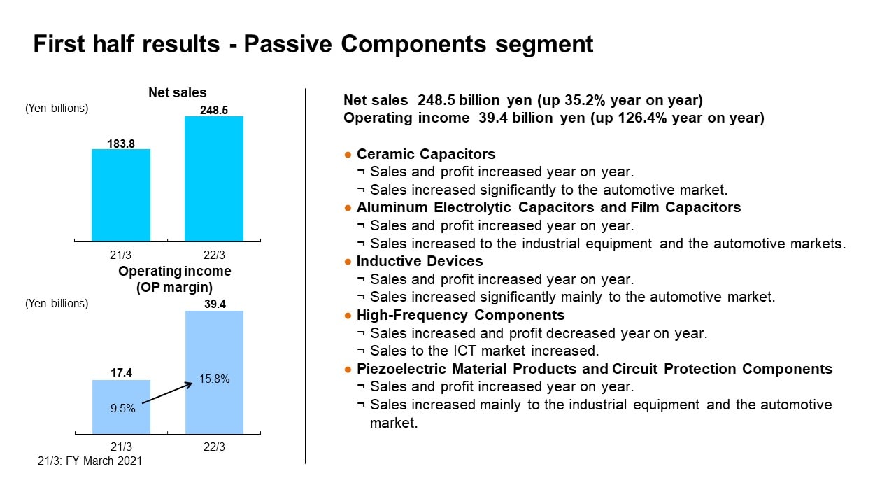 First half results - Passive Components segment