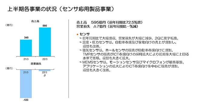 上半期各事業の状況（センサ応用製品事業）