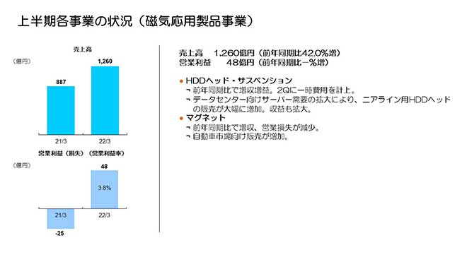上半期各事業の状況（磁気応用製品事業）