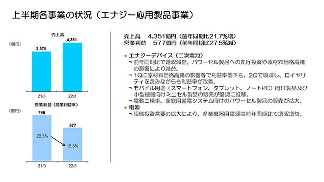 上半期各事業の状況（エナジー応用製品事業）