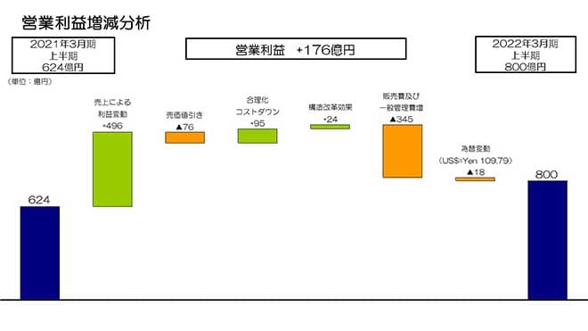 営業利益増減分析