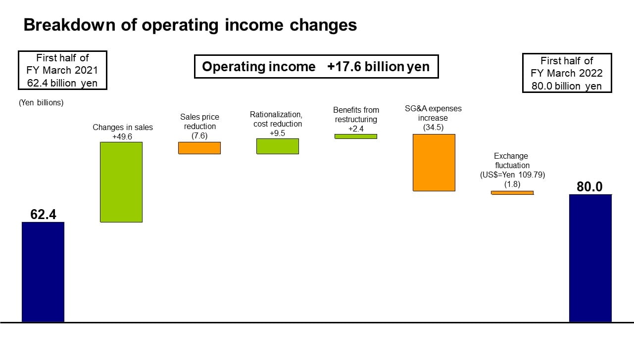 Breakdown of operating income changes