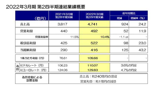 2022年3月期 第2四半期連結業績概要