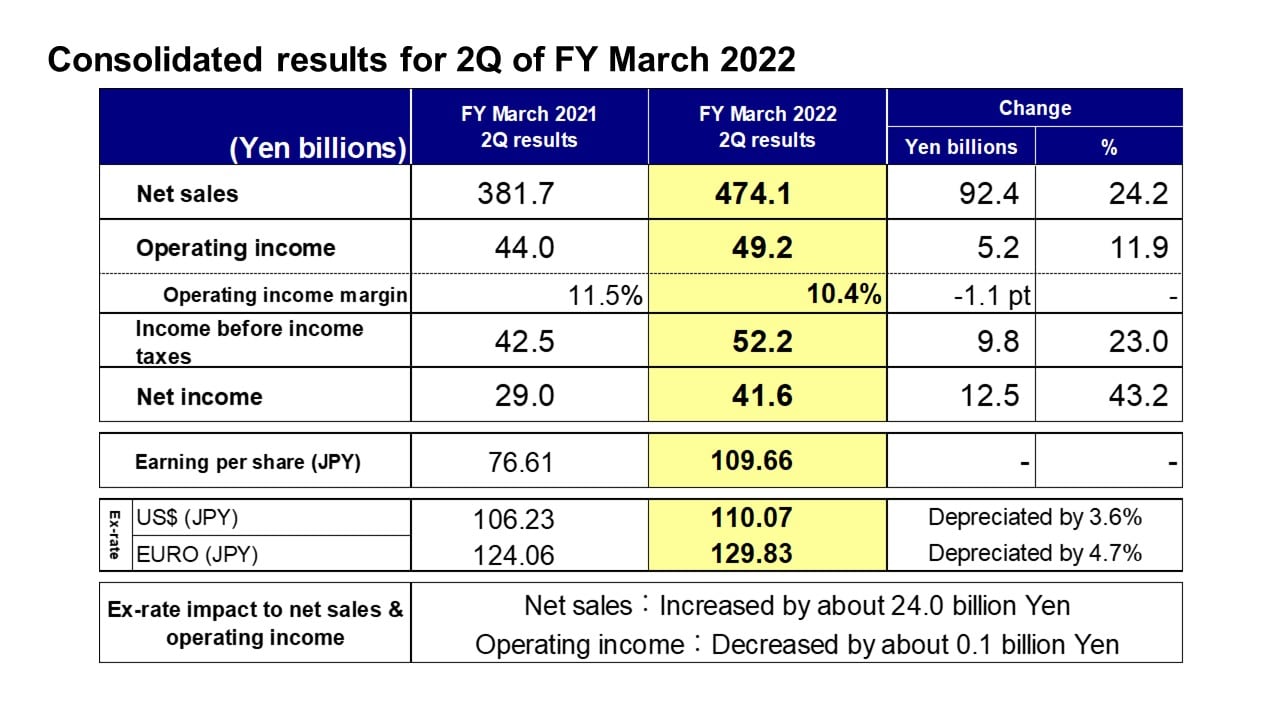 Consolidated results for 2Q of FY March 2022
