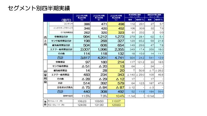 セグメント別四半期実績